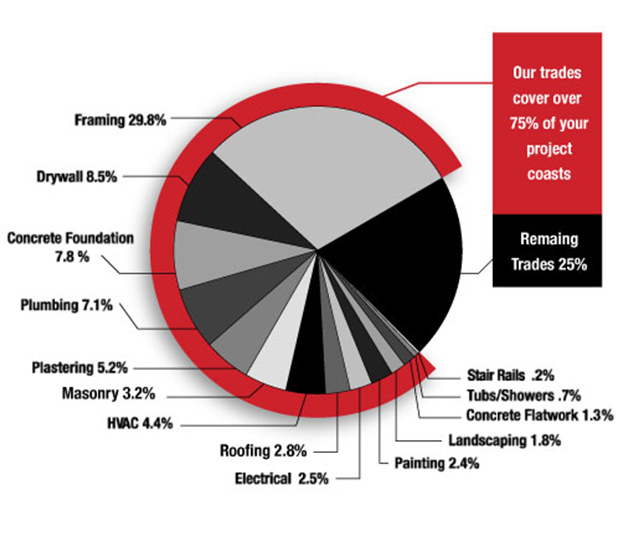 We will provide the following, as a benefit to you, if contracted on the same job